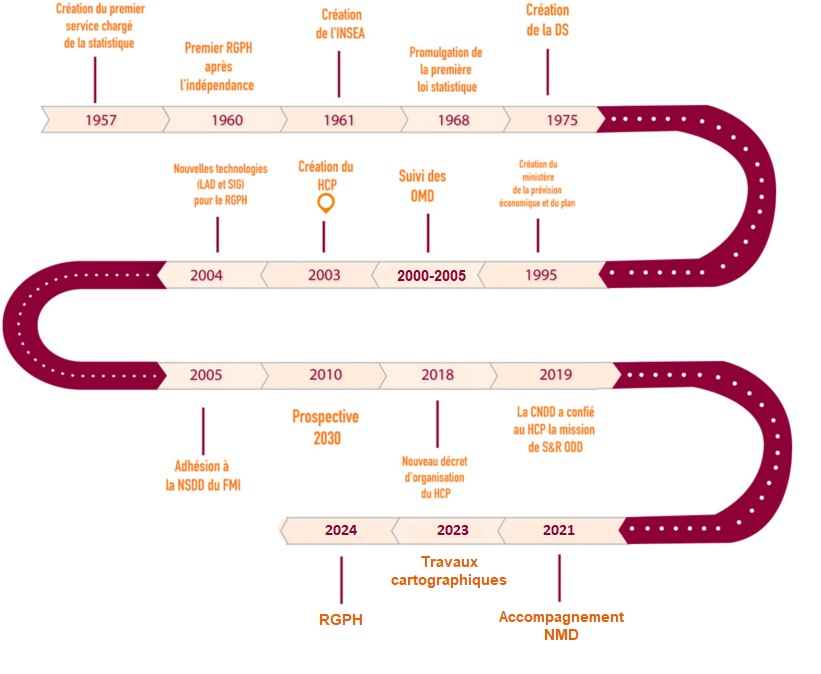 Histoire du HCP en bref