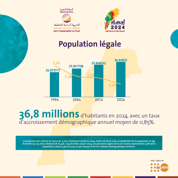 Chiffres clés du RGPH 2024