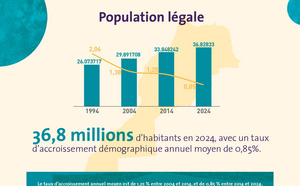 Chiffres clés du RGPH 2024