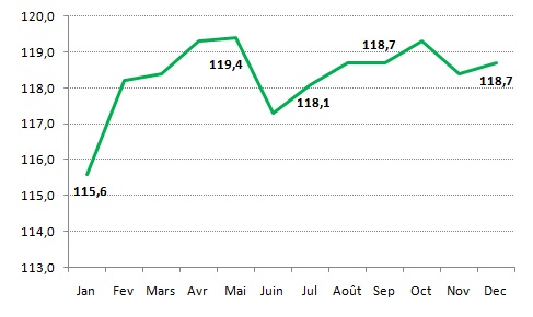 Indice des Prix à la Consommation de la Ville de Kénitra (base 100 : 2017)